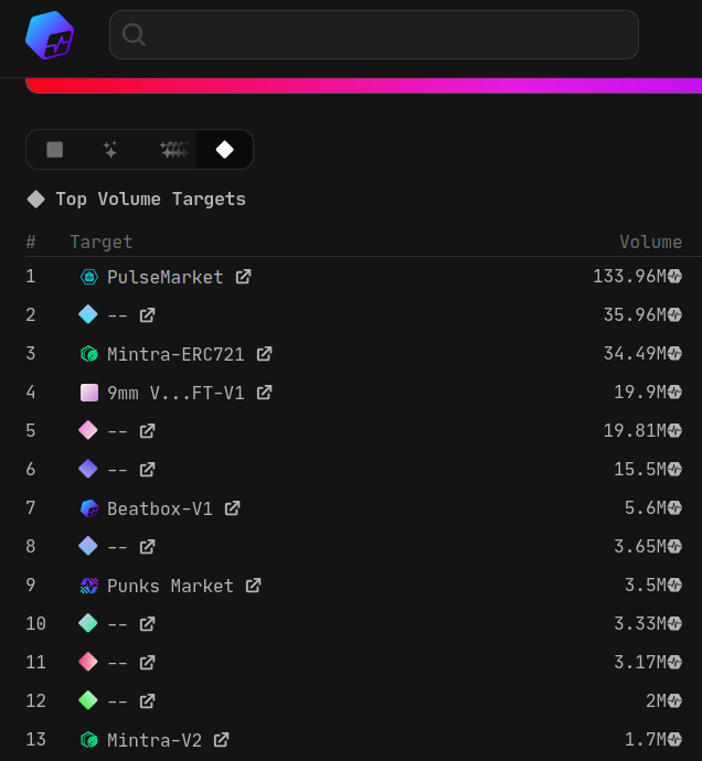 <a href="/PULSE404MON/">👾404MON⚔️</a> is responsible for 89% of <a href="/MintraAI/">Mintra</a> NFT Volume in the past week.

404MON Volume: 32,333,808 $PLS
Total Mintra Volume: 36,190,000 $PLS