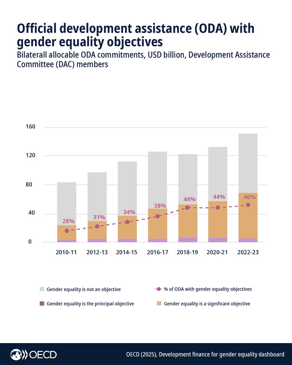 Are you looking for gender data? Do you want to know how much official development assistance (#ODA) goes to ending violence against women and girls? 

Our new dashboard has all the information you need.

Explore all the data here ➡️oecd.org/en/data/dashbo…

#IWD2025