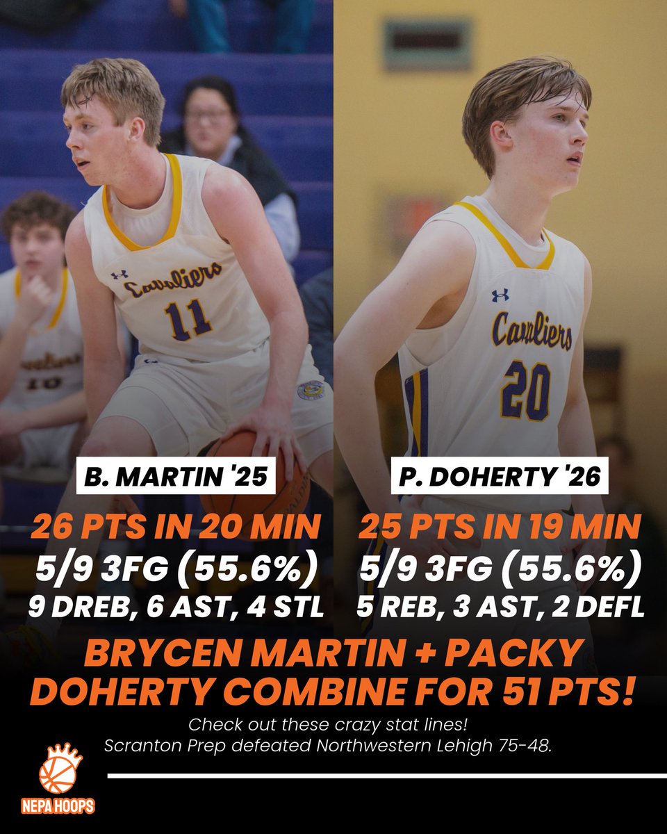 NEPA Hoops (@nepahoops) on Twitter photo THIS DUO… 🤞🤩
<a href="/BrycenMartin11/">Brycen Martin</a> (‘25, <a href="/UrsinusMBB/">Ursinus Basketball</a> commit) and <a href="/doherty_packy/">Packy Doherty</a> (‘26, uncommitted) lit up the gym at Northwestern Lehigh. The Cavaliers are advancing to their fourth straight state second round contest this Tuesday, 3/11, taking on Berks Catholic from District 3. THIS DUO… 🤞🤩
<a href="/BrycenMartin11/">Brycen Martin</a> (‘25, <a href="/UrsinusMBB/">Ursinus Basketball</a> commit) and <a href="/doherty_packy/">Packy Doherty</a> (‘26, uncommitted) lit up the gym at Northwestern Lehigh. The Cavaliers are advancing to their fourth straight state second round contest this Tuesday, 3/11, taking on Berks Catholic from District 3.