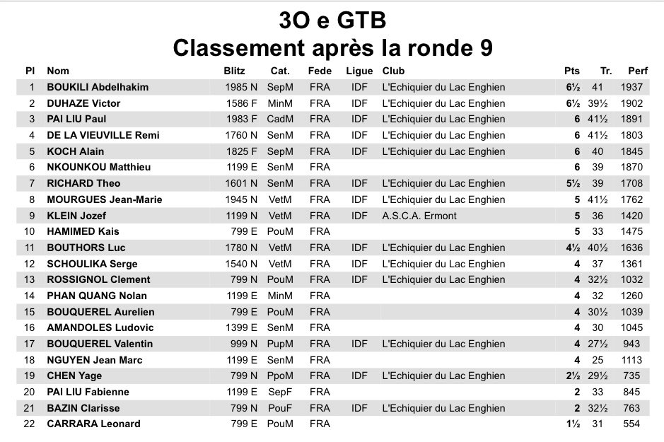 Le 1er Grand Tournoi de Blitz (GTB) 2025 de L’ <a href="/echiquierdulac/">EchiquierduLac</a> s’est super bien déroulé, dans une ambiance très conviviale et très échiquéenne, et un délicieux repas libanais a ravi les participants. Classement final 👇
<a href="/ffechecs/">Fédération Française des Échecs</a> <a href="/EnghienlesBains/">Enghien-les-Bains</a> <a href="/EuropeEchecs/">Europe Echecs</a> <a href="/IDFechecs/">Ligue Île-de-France Échecs ♟️</a>
