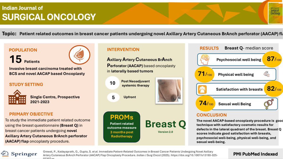#IJSOVA #Breastcancerinnovations #Happywomensday 
#Breastcancerawareness 
#PROMs #AACAP
Novel AACAP based oncoplasty for lateral quadrant tumors of breast yields satisfactory cosmetic results.  
Promising outcomes reported by Dr Geeta kadyaprath and team.
doi.org/10.1007/s13193…