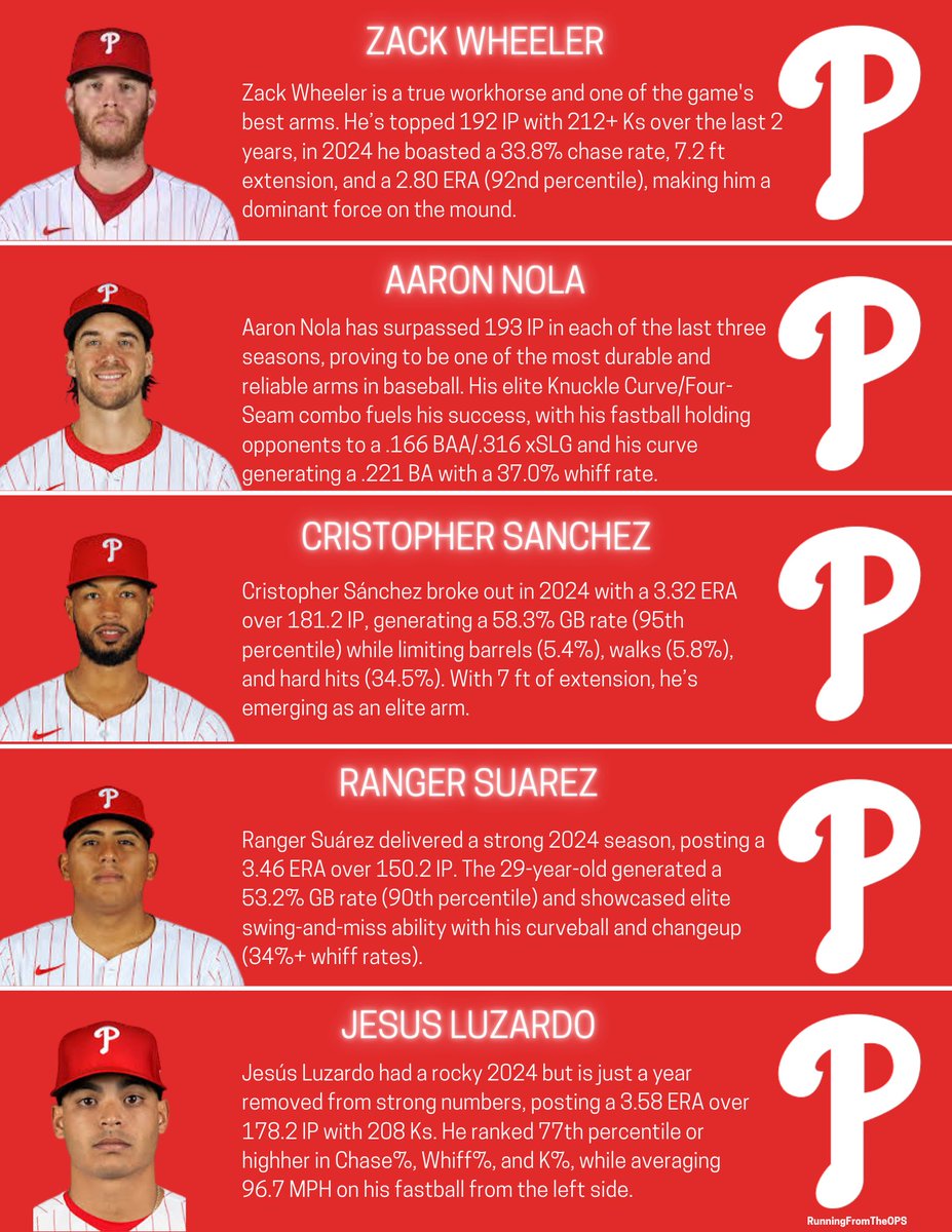 The Phillies rotation remains one of MLB’s best.
