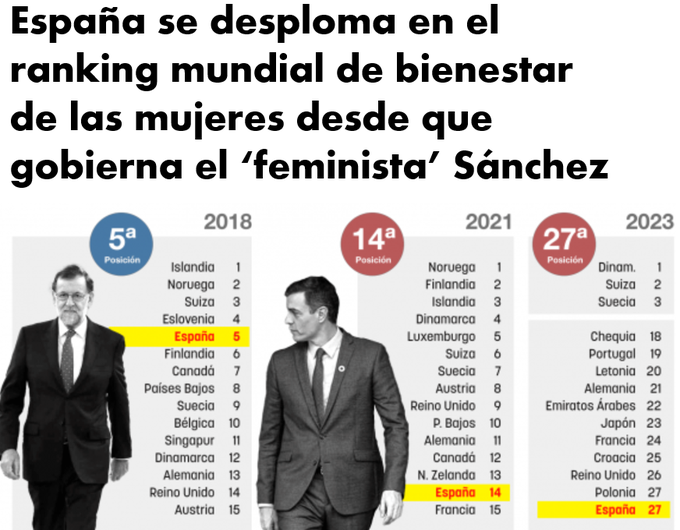 España estaba entre los 5 mejores países del mundo para las mujeres antes del gobierno femiprogre. Ahora en el 27, tras los Emiratos Árabes y con las agresiones sexuales disparadas.

Para esto han servido los 500 millones de tus impuestos para el Ministerio de Igualdad.