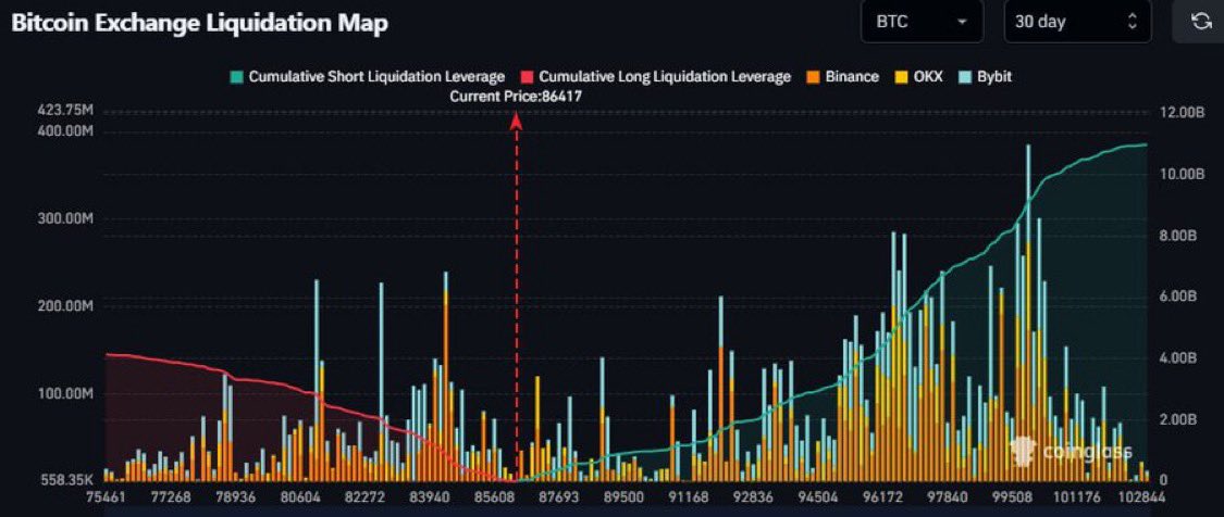 EvanLuthra's tweet image. 🚨ALERT

OVER $9.3 BILLION IN SHORT POSITIONS COULD GET WIPED OUT IF BITCOIN HITS $100K!

WILL IT HAPPEN?👀