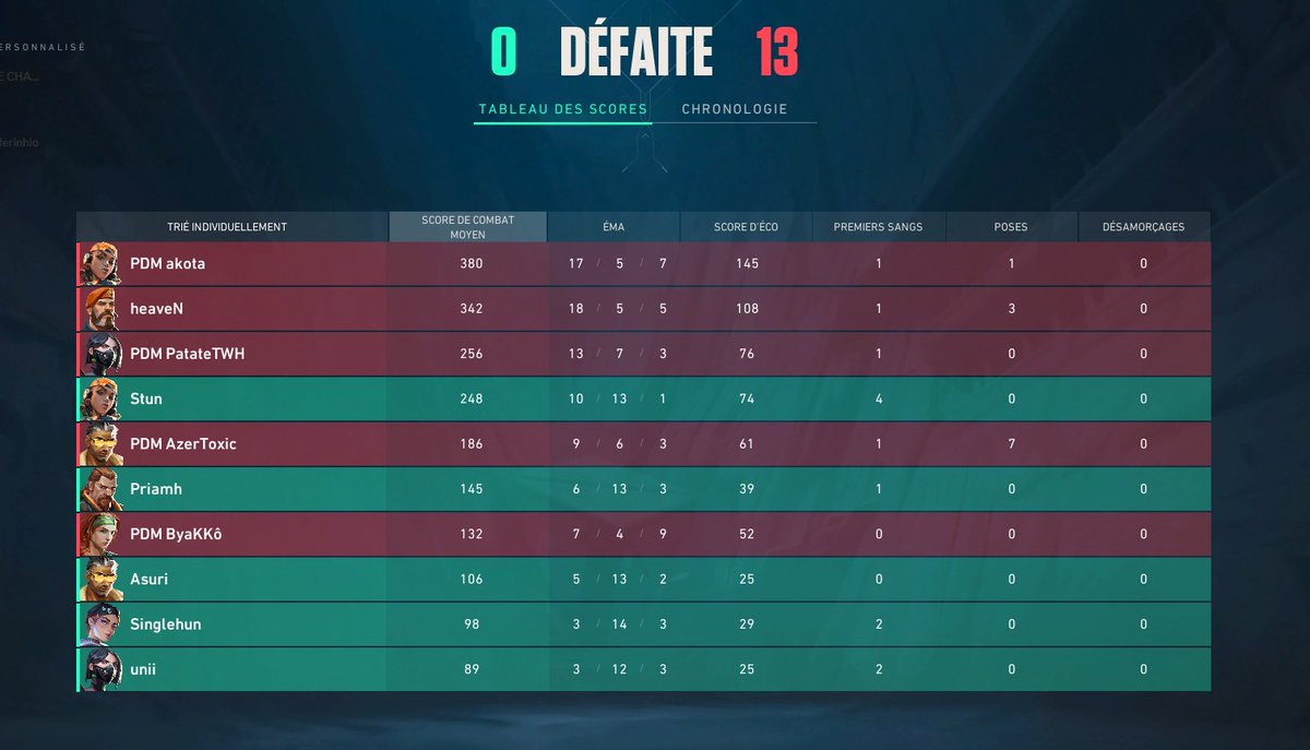 Un stomp plutôt écrasant pour nos champions qui l'emportent 13-0 contre Lofty👹👹