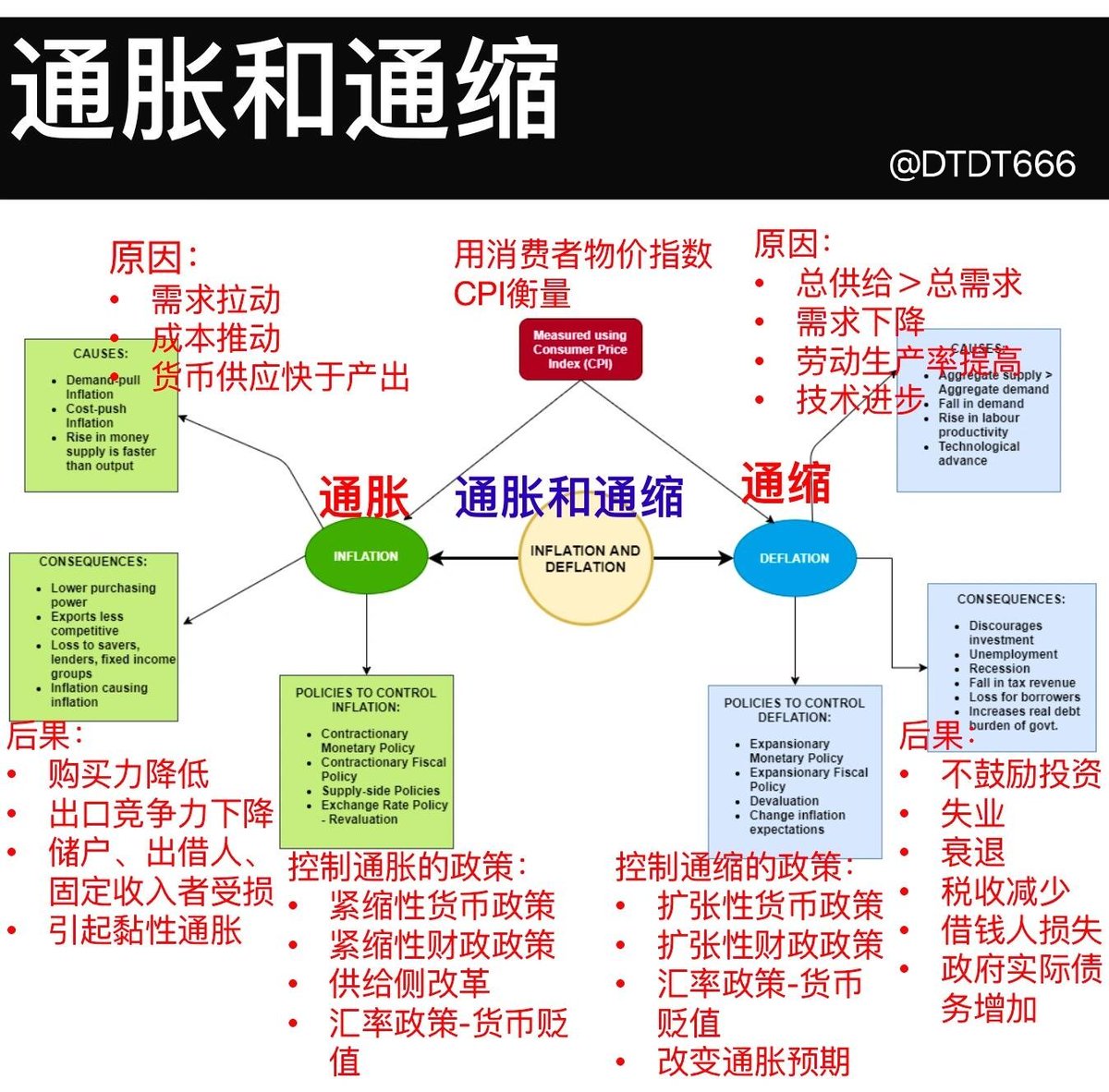 一图看懂通胀和通缩的基础逻辑

为了兄弟们更好的理解，我补充此图，了解通胀和通缩决定的货币政策给币圈、美股带来的流动性影响。

本文由 #Gateio ｜ <a href="/Gateio_zh/">Gate.io 华语</a> 赞助