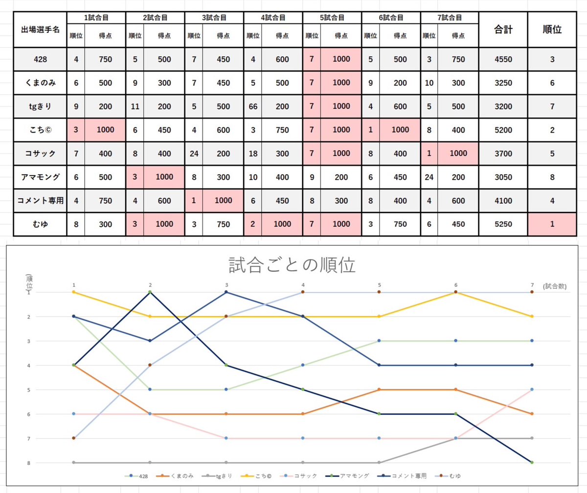 AooniWave's tweet photo. 【決勝 -結果-】
1位：むゆ￤5,250pt
2位：こち￤5,200pt
3位：428￤4,550pt
4位：コメント専用￤4,100pt
5位：コサック￤3,700pt
6位：くまのみ￤3,250pt
7位：tgきり￤3,200pt
8位：アマモング￤3,050pt

#非公式第14回青鬼オンライン大会 https://t.co/pkExjtOsza