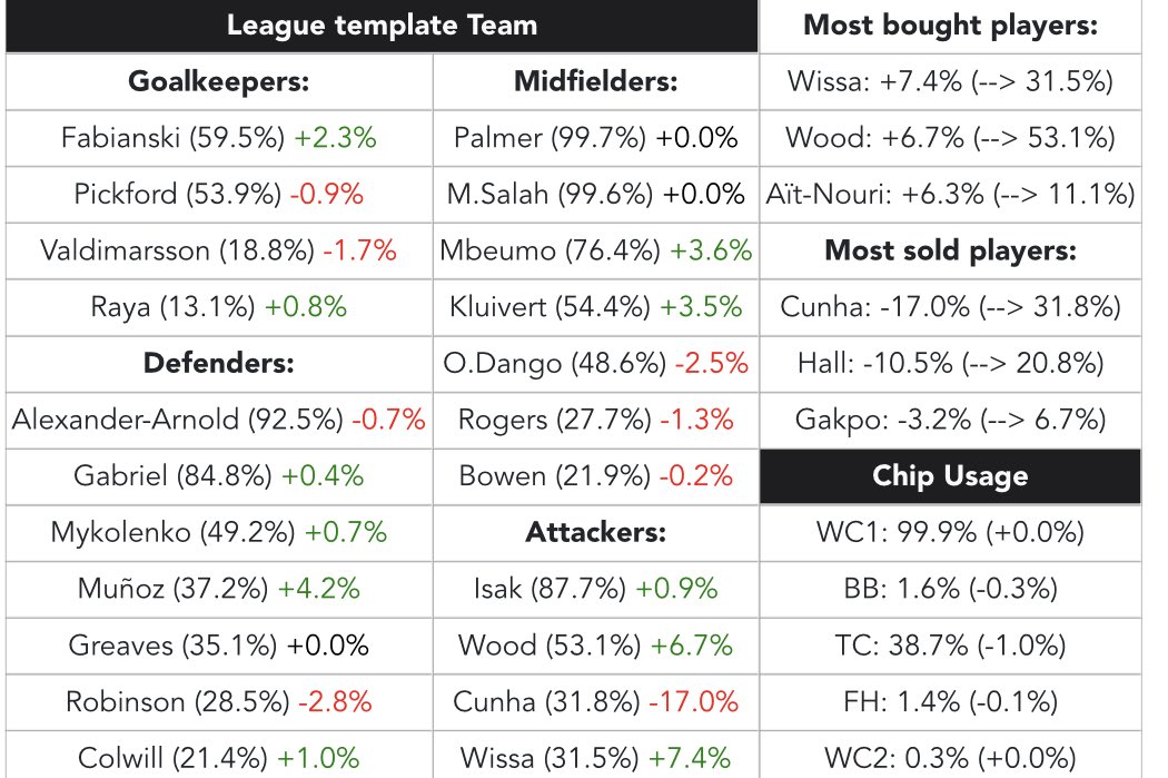 Top1000 template team updated for GW28: 
fplcyborg.com/topCyborg