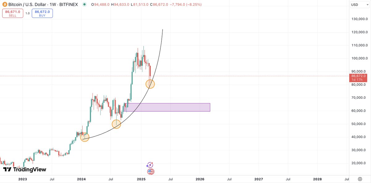 $BTC - #Bitcoin: are you ready for the last phase of this cycle?
