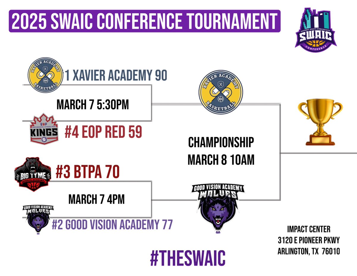 The 2025 <a href="/TheSwaic/">The SWAIC</a> Championship! 

<a href="/ExposureOtr/">OTRExposure</a> #1 Greater Houston area team, <a href="/xaviertxhoops/">Xavier Academy</a> vs the reigning SWAIC CHAMPS, <a href="/GVA_basketball/">Good Vision Academy 🏀</a> at the Impact Center in Arlington, TX.
