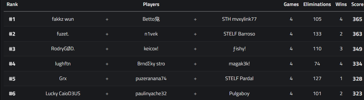 top 1 qualed finals <a href="/gorilonfn/">HERO GORILON</a>
<a href="/bettotdw/">G2 Betto</a> <a href="/fakkztw/">fakkz</a>