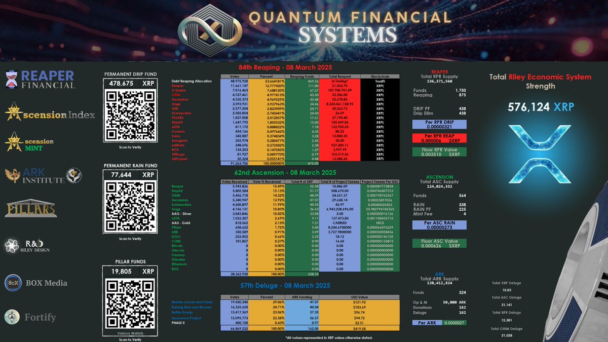 The 84th Reaping is Complete.    

The #RES continues to add to its $XRP floor!!!  

🚨NOTICE🚨 

MARCH - APRIL will see a full rebranding of 'Reaper Financial' in preparation for commercialization of what is currently known as 'Debt Reaping'.

$RPR $ASC $ARK $PLR $XRP $AAU $AAG