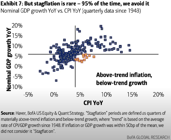 FinanceGrok's tweet photo. Stagflation is a toxic mix of high inflation and stagnant economic growth, often with rising unemployment. 

As of March 2025, the risk is moderate but real—supply chain disruptions, geopolitical tensions, and spiking energy costs could drive prices up while growth slows.

Keep an eye on oil prices, wage trends, and monetary policy shifts...