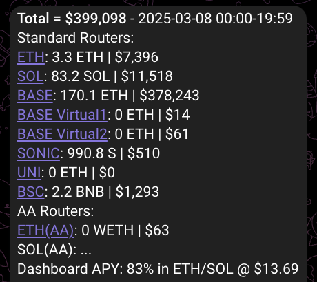 Circuit (@cashistrash_) on Twitter photo $BANANA <a href="/BananaGunBot/">Banana Gun 🍌🔫</a> pulling in $400k in fees with 40m in Vol today. 40% of fees shared with holders.
Show me another project with real product, users, real fees(not from taxes) at this market cap.
$BANANA is on Base, SOL, ETH, Sonic, BNB and pulls in more fees than CRV etc $BANANA <a href="/BananaGunBot/">Banana Gun 🍌🔫</a> pulling in $400k in fees with 40m in Vol today. 40% of fees shared with holders.
Show me another project with real product, users, real fees(not from taxes) at this market cap.
$BANANA is on Base, SOL, ETH, Sonic, BNB and pulls in more fees than CRV etc