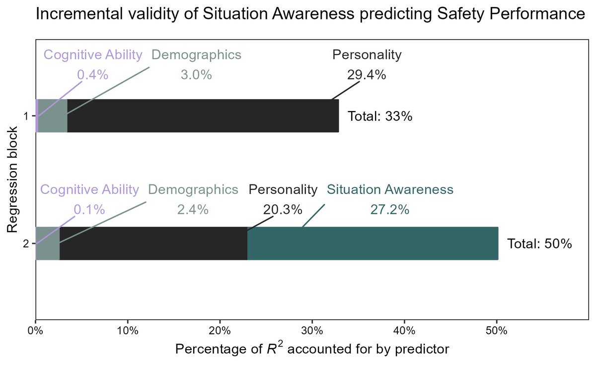 Someone recently reminded me of my tutorial on dominance analysis. If you're not aware, it's a great supplement to regression, especially for non-technical audiences. 

[link in comments]

Go from this👇               to this👇