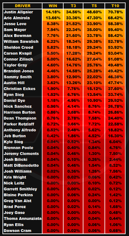TSPEEDANALYTICS's tweet photo. Xfinity #GOVX practice times and positional race sims

Group A times adjusted due to the track opening up faster- full laps available in discord https://t.co/pvroEnZgBF