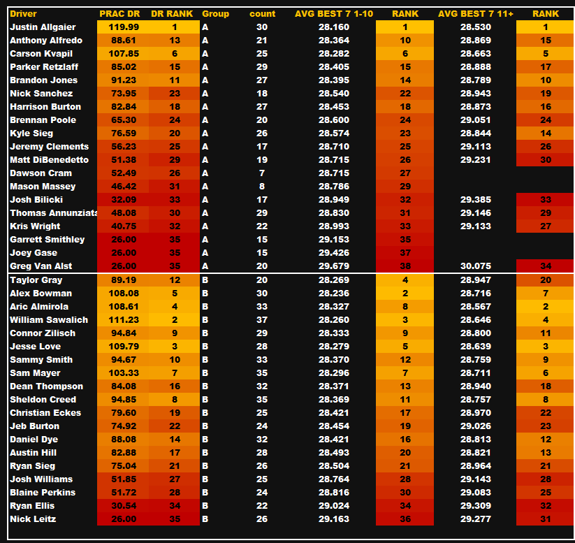 TSPEEDANALYTICS's tweet photo. Xfinity #GOVX practice times and positional race sims

Group A times adjusted due to the track opening up faster- full laps available in discord https://t.co/pvroEnZgBF