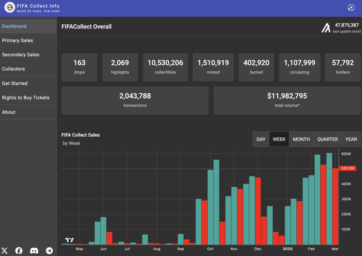 FIFA * Algorand = big

🟢 partnering since 2022
🟢 1,510,000 NFTs minted to date
🟢 2,043,000 transactions on <a href="/FIFACollect/">FIFA Collect</a> 
🟢 developing its digital assets strategy with help of #Algorand 

Don't trust, verify 
1) fifacollect.info

2) inside.fifa.com/organisation/p…