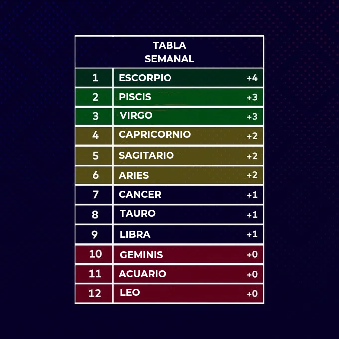 LaCopa_Astral's tweet photo. TABLA SEMANAL Y GENERAL DE LA JORNADA 10 DEL APERTURA✨️⚽️ https://t.co/3xwHaVvbWd