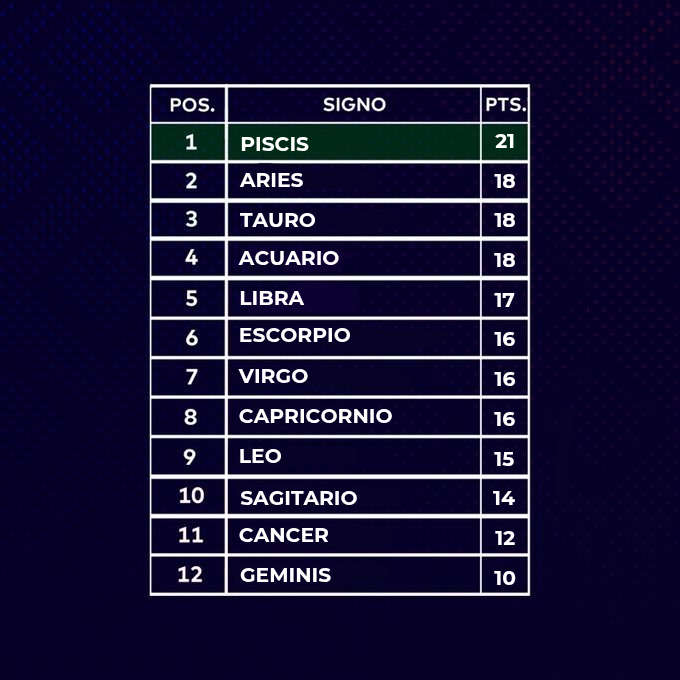 LaCopa_Astral's tweet photo. TABLA SEMANAL Y GENERAL DE LA JORNADA 10 DEL APERTURA✨️⚽️ https://t.co/3xwHaVvbWd
