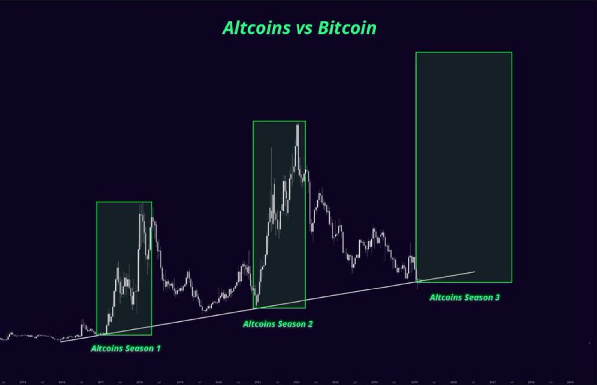 TheWizardDi's tweet photo. ALTCOIN SEASON 3 IS STARTING ANY DAY NOW! https://t.co/SpGrB2P157