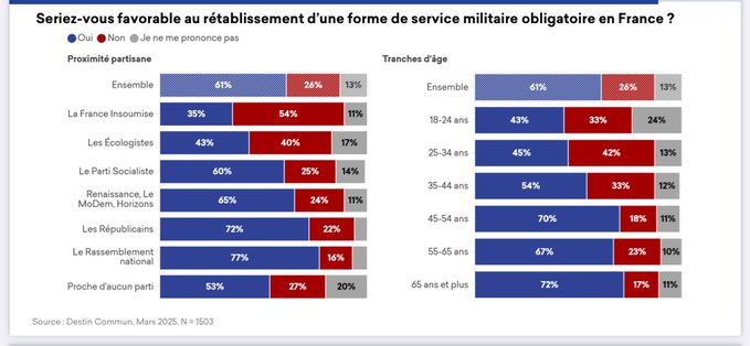 AlertesInfos's tweet photo. 🇫🇷🪖 FLASH - Si les 18-34 ans sont majoritairement contre, les 35 ans et plus, eux, y sont favorables, avec un soutien qui atteint 72% chez les plus âgés. (via @clement_mci / Destin commun) https://t.co/0gT4p2MdQZ