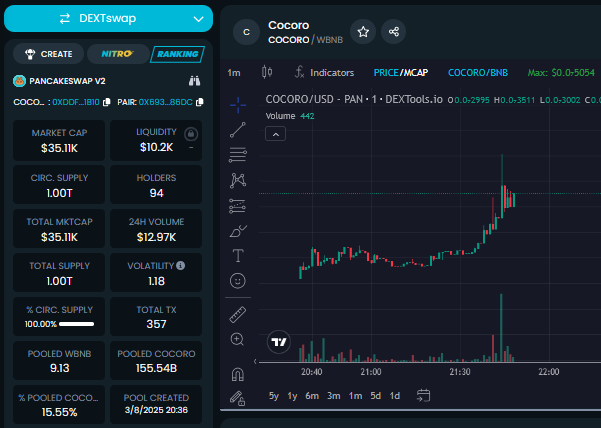 AlphaJournalX's tweet photo. The new doge $cocoro seems to be doing well as narrative is super bullish.

I aped the #BNB version, stealth launched and seen some good wallets loading up 👀 @BenTodar 

CA: 0xddfbc1ec1cdff6ff1eac65b9cbe03c8a3f091b10

#binance #fourmeme $doge $shib #doge https://t.co/wLBRoB28wC