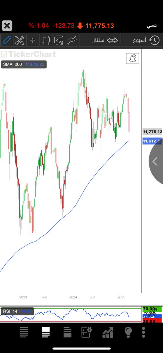 يسعد مساكم جميعا 🌹
الامور تمام باذن الله لتاسي دام احنا فوق متوسط 200 اسبوع كما ترونه في الشارت المرفق 
وباذن الله قريبا ارتداد يسر الجميع والله اعلم واكرم ..
موفقين 🇸🇦
#سوق_الاسهم_السعودي 
#تاسي_تداول