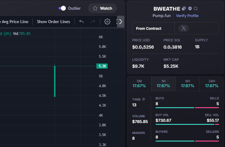GreenCandle_Guy's tweet photo. $SOL #BWEATHE $BWEATHE
ca:
FsEGox8pffYaHg434GCDBS54TQs5jMfi823YXKYGpump
original price: MC 5K => MC 621k
vip profit:124X
contact me to use bot with fastest transaction rate https://t.co/vYSFiizcE8
join prv https://t.co/0LGEcWtHqn https://t.co/Iqf0L4kCbV