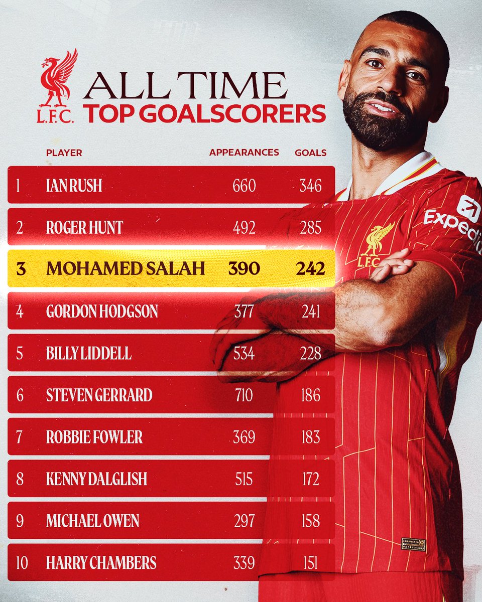 Graphic showcasing Salah third in our all time top goalscorers.