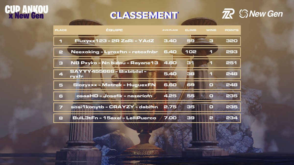 OPEN 1🏆ANKOU CUP x <a href="/NewGen_France/">NEW GEN</a> 

Nous avons nos 8 premières trios qui iront en FINALE ! 

Encore merci à🎙️<a href="/Stizo_officiel/">GW Stizo 🌪️</a> pour le cast !
+500 sur le stream ! Merci pour le soutien 🫶

 🙏Merci à <a href="/Tom_mkl__/">TOM</a> pour l'organisation

RDV demain pour l'OPEN 2 à 14h00!
<a href="/2R_Esport/">2R Esport</a>