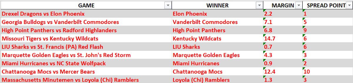 noon game slate predictions against live spreads. Let's see how these turn out. I'll post more games as they come.