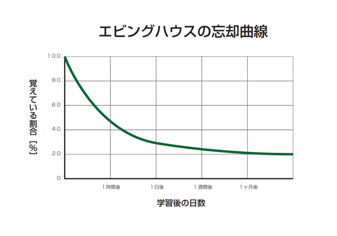 IKB_Hideaki's tweet photo. セミナーなんかでお話しさせていただくじゃないですか。日本人同士が日本語で会話してるわけですから、たいていのことは皆さん理解してもらえるんです。うなずいてもらえたり、ホワイトボードを写メしたり、熱心にメモを取られたり、、、　

なんですが････ものすごい勢いで忘れていっちゃうんです。どれくらい忘れるかっていうと、下のグラフがそれなんです。
「エビングハウスの忘却曲線」っていいます。
1800年代の半ばくらいにドイツで活躍されてた心理学者のエビングハウス博士が発見されたものらしいです。人間の脳みそって時間の経過とともに、どんどん忘れて行っちゃうのが当たり前だとか。

普通に生活してても、日々いろんな情報が入って来ちゃうじゃないですか。その中には悪い情報なんかもあるわけで。そういう負の意識まで蓄積してしていったら、人間の体（頭）って変になっちゃうそうです。だから人間は、どんどん忘れていくようにできているそうです。
どれくらい忘れるのか。下のグラフの通りなんですが、1日目で50％くらい、1週間後にはなんと80％くらいを忘れてしまうとか（汗）　

話をトレードに戻します。
皆さんトレードで成果をあげられるようになるために、学習されてるわけですよね。その中で、「なるほど」「これは大事だな」「これは身につけなくては」みたいな情報に触れることも多々あると思います。
しかし残念なのは、その場限りになってること。

じゃあ、しっかり身につけるためにはどうしたらいいか。エビングハウス博士は、時間が経過しすぎないうちに、得た情報を振り返ること。すなわち「復習」することと教えています。
実際のトレード活動を続けてる中で、やってはいけないポカミスを何度も繰り返してるってありませんか？これって大事な情報がちゃんと蓄積されていないからでは？

まずは、仕入れた情報はちゃんと自分の頭の中で整理して、取捨選択をして、そして必ず振り返る（復習する）
地道なことですが、これを繰り返していくことで、必ず実力向上につながると思います。

あああ････
また長文になってしまった(;・∀・)
（文章力が無いもので･･･）
駄作長文に最後までお付き合いくださり
ありがとうございました(;^ω^)