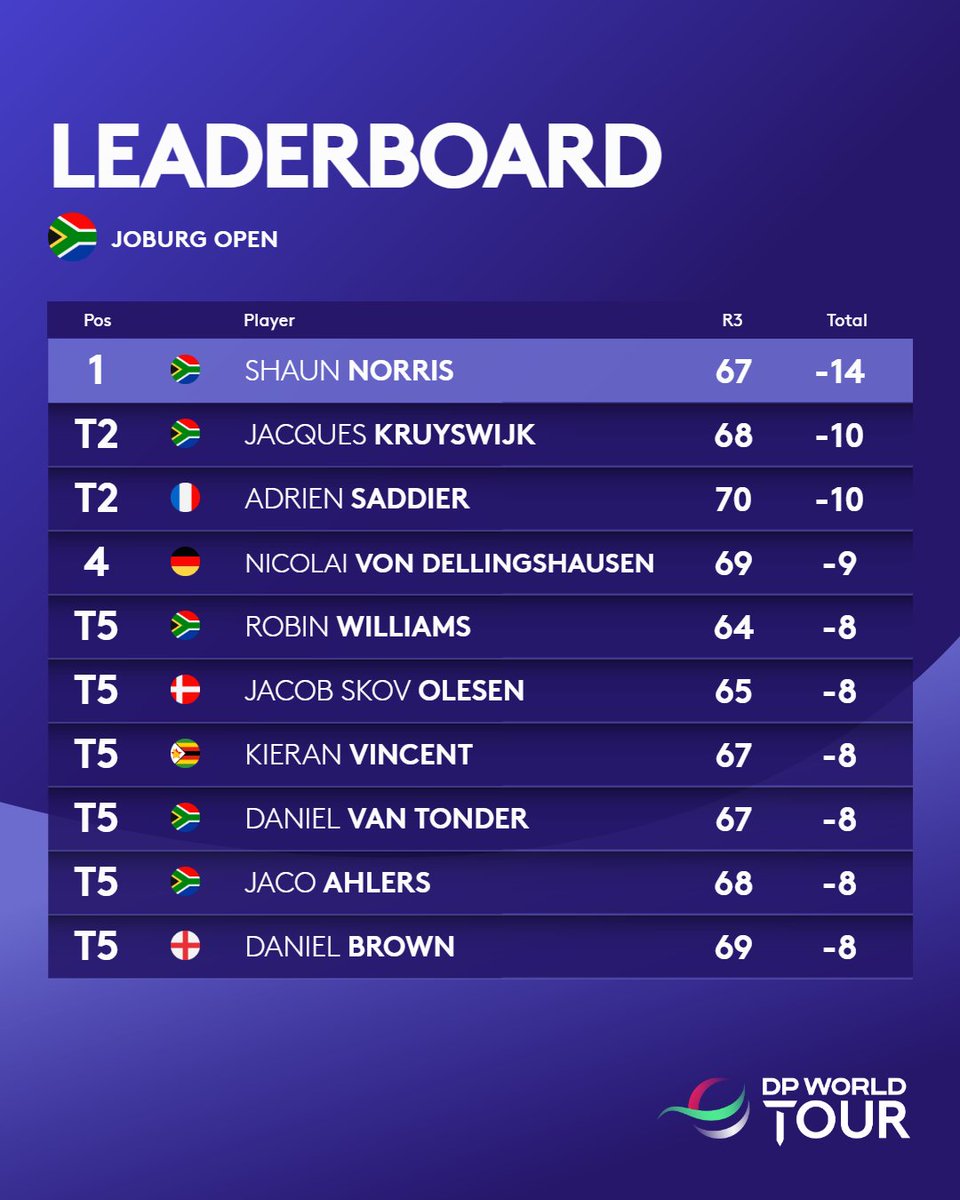 How it stands with 18 holes to play in South Africa 📊

#JoburgOpen