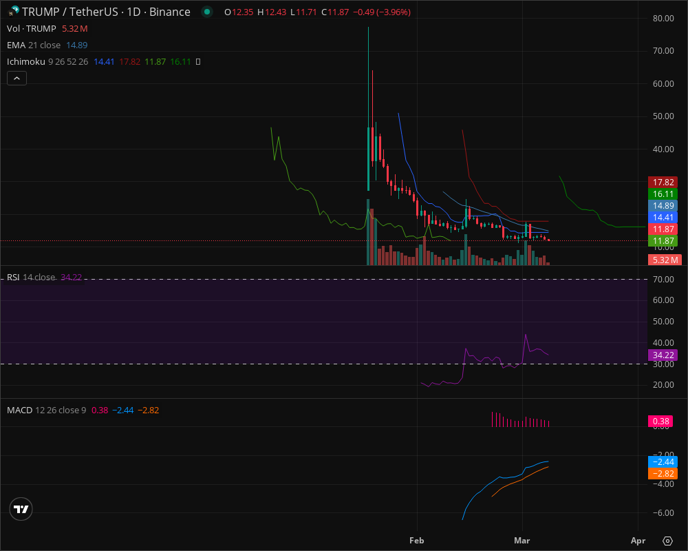 📊 TRUMP: SELL Signal 📉

$11.87 (-3.96%) | Cloud Breakdown

• Below cloud support $14.41
• Bearish TK cross under EMA
• RSI weak at 34.22
• Volume confirms bearish move

Target: $10.80 🎯
Entry: ~$12.35
SL: > $12.60

#TRUMP #CryptoTA