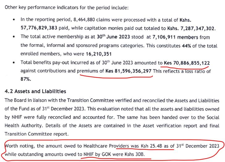 The Report of the Transition Committee to the Social Health Authority (SHA) indicates that NHIF owed hospitals KSh 25 billion as at 31st December 2023, while the government owed NHIF KSh 30 billion.