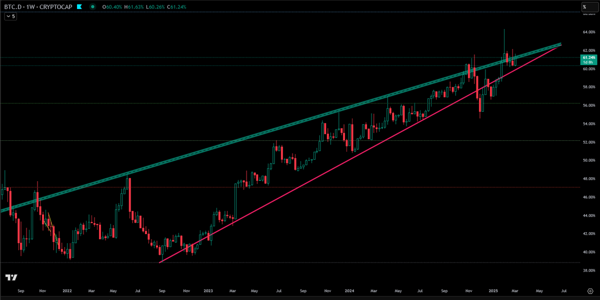 #Bitcoin dominansı yolun sonuna doğru 🚨