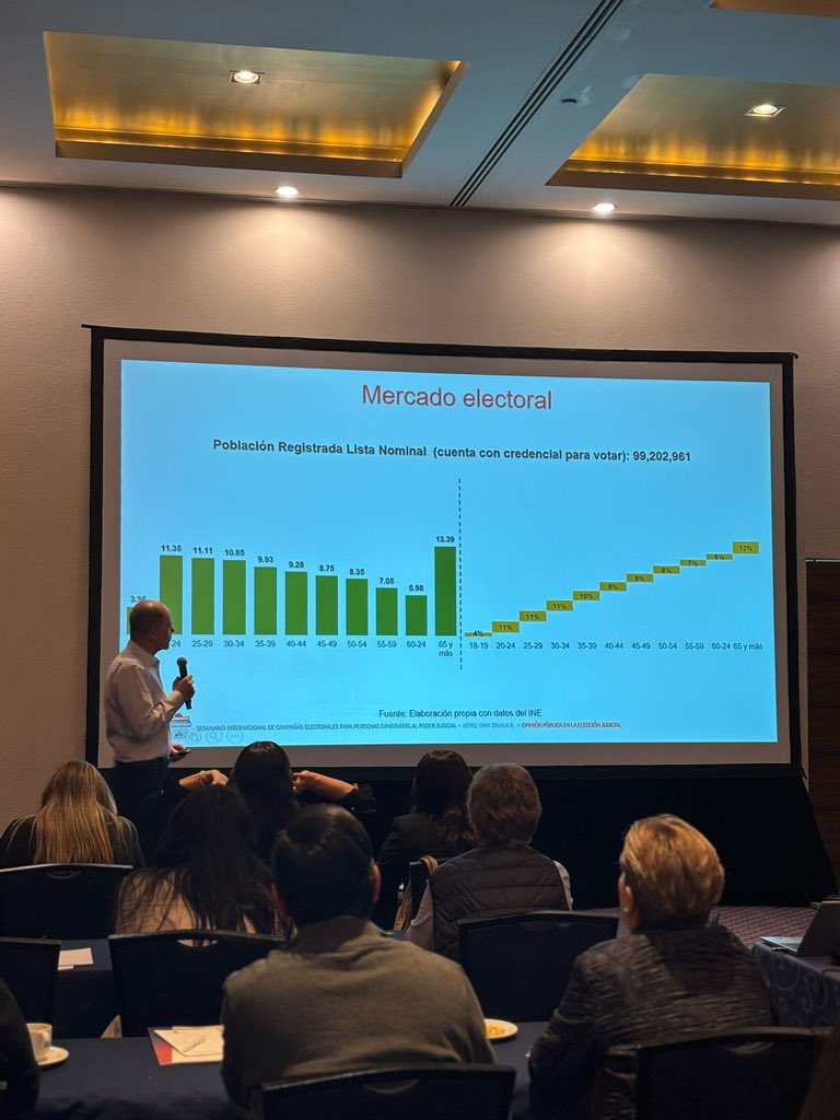ConsultoresyMkt's tweet image. Taller de @dirkzavala en #SeminarioNPJ2025: “Encuestas y opinión pública” 

#EleccionesPoderJudicial
#Elecciones2025