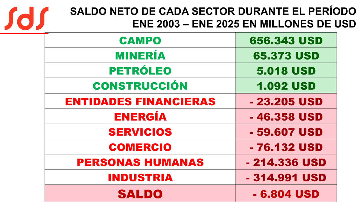 SalvaDiStefano's tweet photo. Algunos industriales se enojaron porque dijimos que exportan dólares, en cambio argentino importan dólares. Aquí los números extractados del mercado cambiario del BCRA entre 2003 y enero 2025. Claramente la industria emigra dólares, porque importa maquinas, pero no exporta lo que producen. Dije algo fuera de lugar? o es la triste realidad?. Tienen que ser más competitivos, exportar o vender a precios más bajos en el mercado interno.