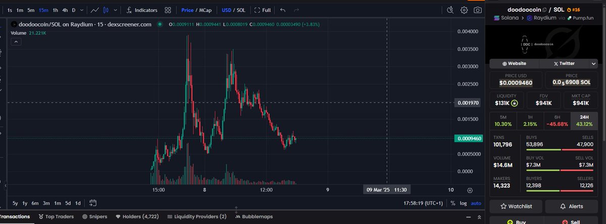 #doodoocoin dont care about any other coins lunching holders are holding strong. Its been over 24 hour and this still holds 1mill mcap and over 4500 holders im bullish!  #DOODOOCOIN 🚀

2N8qruAsuSre8vEopvgEgBHigfnqBTFbmf9XTDw9pump