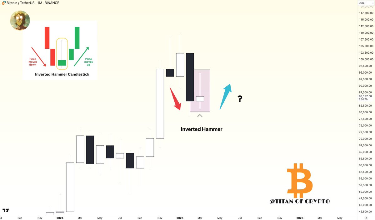 #Bitcoin Bullish Reversal Pattern Forming 📈

An inverted hammer candlestick signals a weakening downtrend, often leading to a potential trend reversal from bearish to bullish.

Confirmation is key. Watching closely. 👀