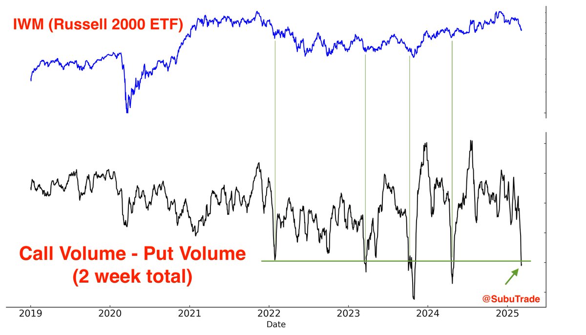SubuTrade's tweet image. Traders are extremely bearish on small caps. 

$IWM call - put volume plunged.

In bear markets this led to rallies. In bull markets it marked the end of corrections