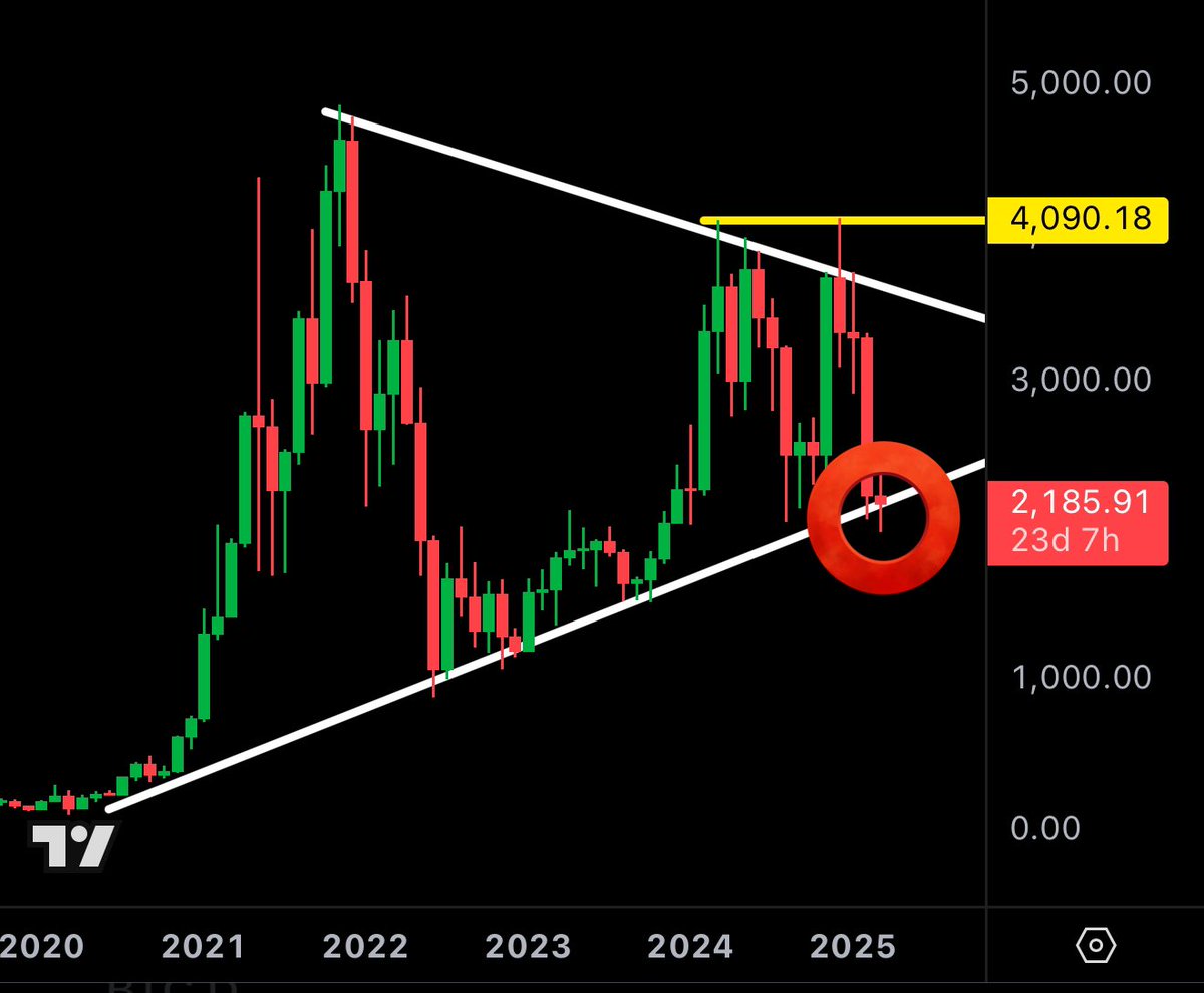 $ETH TESTING 4.5 YEAR RESISTANCE!!