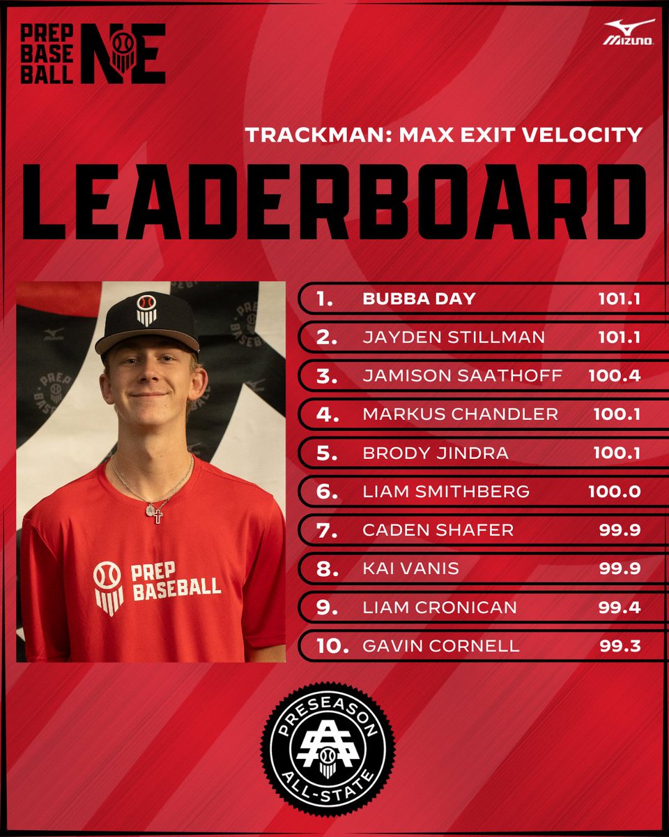 𝗣𝗥𝗘𝗦𝗘𝗔𝗦𝗢𝗡 𝗔𝗟𝗟-𝗦𝗧𝗔𝗧𝗘: 𝘓𝘦𝘢𝘥𝘦𝘳𝘣𝘰𝘢𝘳𝘥𝘴 ✅

Loud barrels, all day. 🔊⚾

Check out the @TrackmanBB Exit Velocity leader from the Preseason All-State. 

𝙎𝙏𝘼𝙏𝙎 ➡️ loom.ly/neWlcCU
𝘿𝘼𝙏𝘼 𝘿𝙄𝙑𝙀 ➡️ loom.ly/E6kCsoA