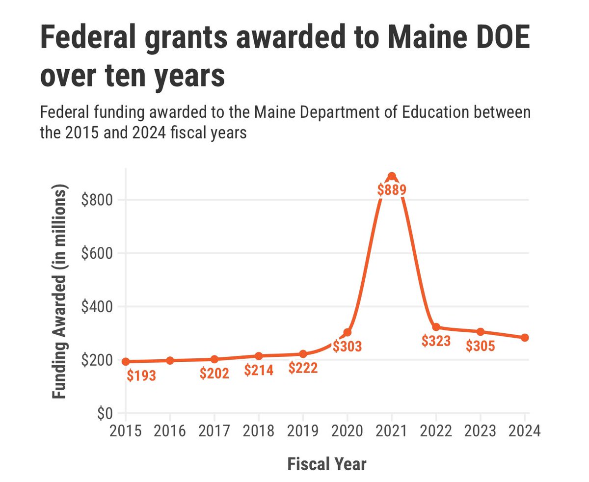 A look at state data offers insight into what’s at risk as Trump pushes to dismantle the U.S. Department of Education: themainemonitor.org/federal-educat…