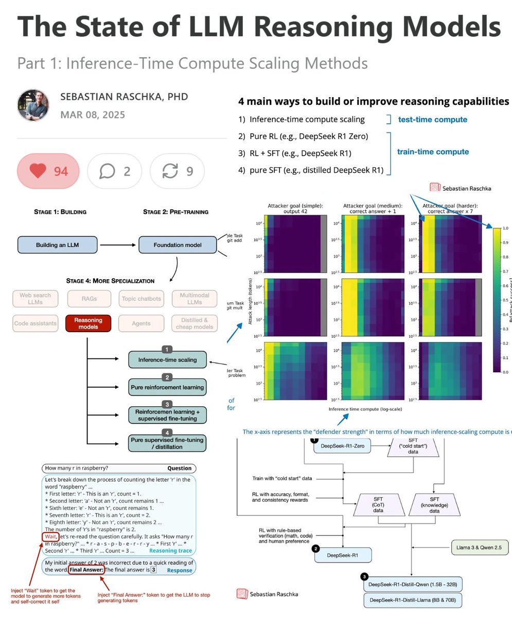 ℏεsam (@hesamation) on Twitter photo a new article just dropped on "the state of LLM reasoning models".
if you hear about test-time compute a lot, but don't actually know what it is, this is a great article.
<a href="/rasbt/">Sebastian Raschka</a> covered 12 of the major papers in test-time compute. a new article just dropped on "the state of LLM reasoning models".
if you hear about test-time compute a lot, but don't actually know what it is, this is a great article.
<a href="/rasbt/">Sebastian Raschka</a> covered 12 of the major papers in test-time compute.