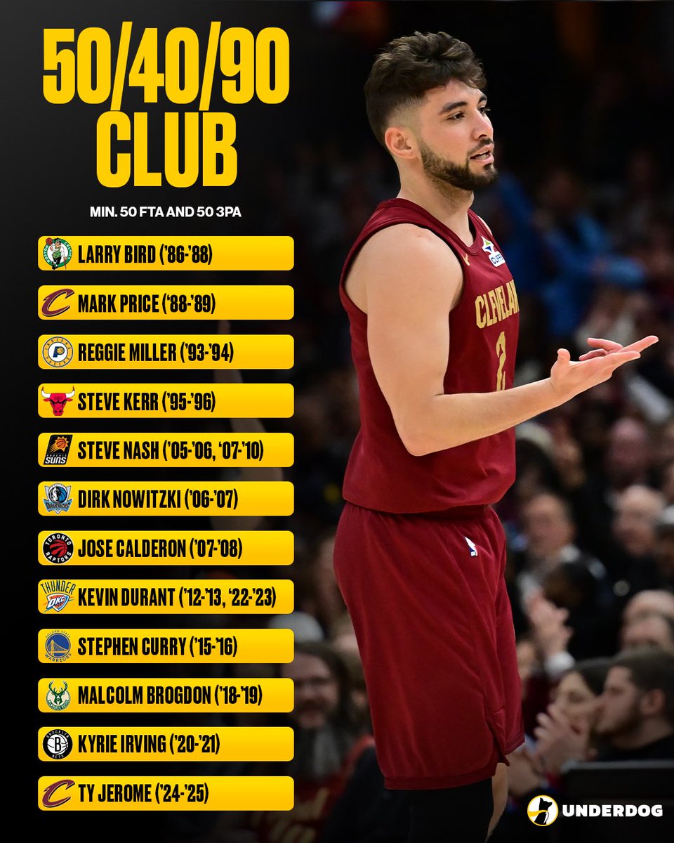 Underdog's tweet image. Only 12 players in NBA History are in the 50/40/90 club.
Ty Jerome is currently one of them.