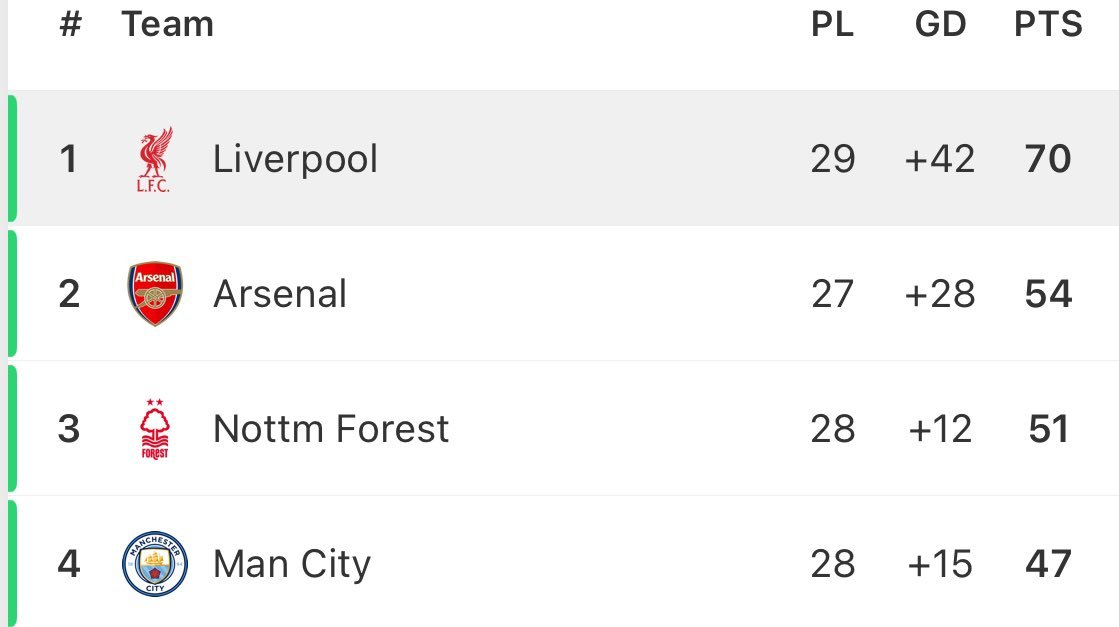 id_lgk's tweet photo. Liverpool hanya butuh 6x menang lagi untuk jadi juara.

Pertandingan ke-7 Liverpool adalah melawan Arsenal di Anfield.

Si jalan jalan itu bakalan muntah paku ngeliat timnya ngasih Guard of Honour ke Liverpool😂😂😂 https://t.co/UgGVQDqIiT