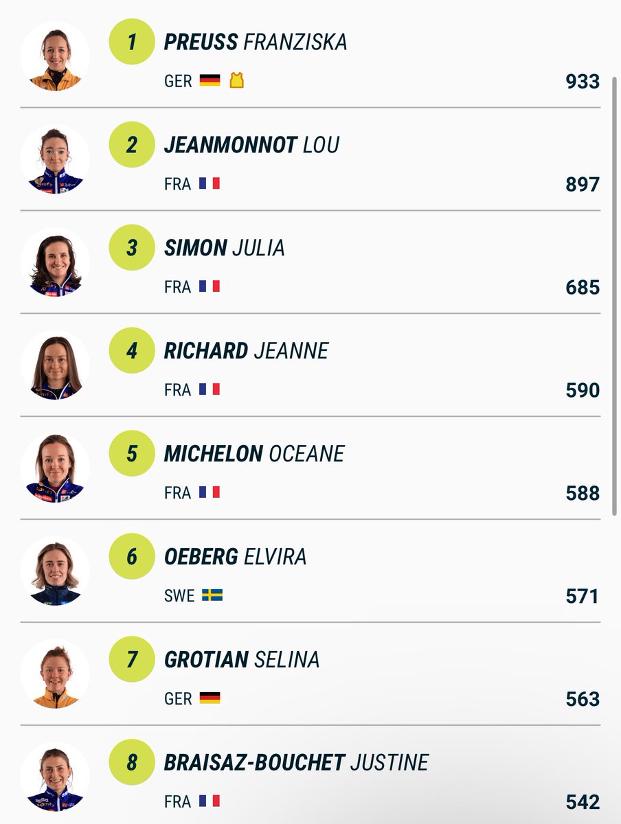 Biathlon_FRA's tweet photo. 🚨 Quatre françaises désormais dans le TOP 5 du classement général ! https://t.co/ukfz9OpA6O