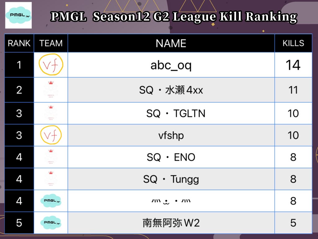 PMGL season11 結果‼️
G1リーグday1優勝チームは🥇おぱんちゅ！🥇
G2リーグday 1優勝チームは🥇ORIENTAL SQUAD🥇

おめでとう御座います🎊㊗️
来週もよろしくお願いします🙇‍♂️
#PMGL
#PUBGMOBILE